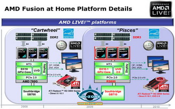 AMD IGP RS880